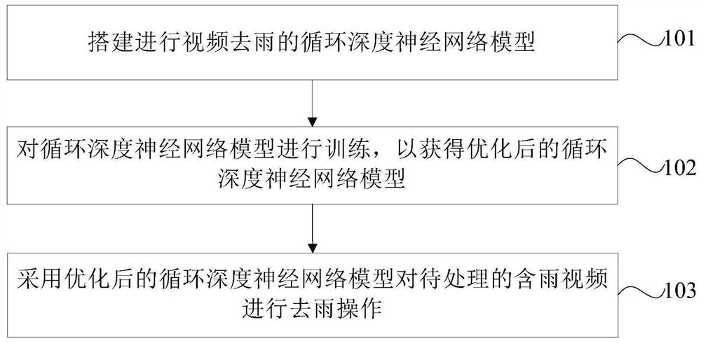 Method, device, equipment and computer-readable storage medium for removing rain from video