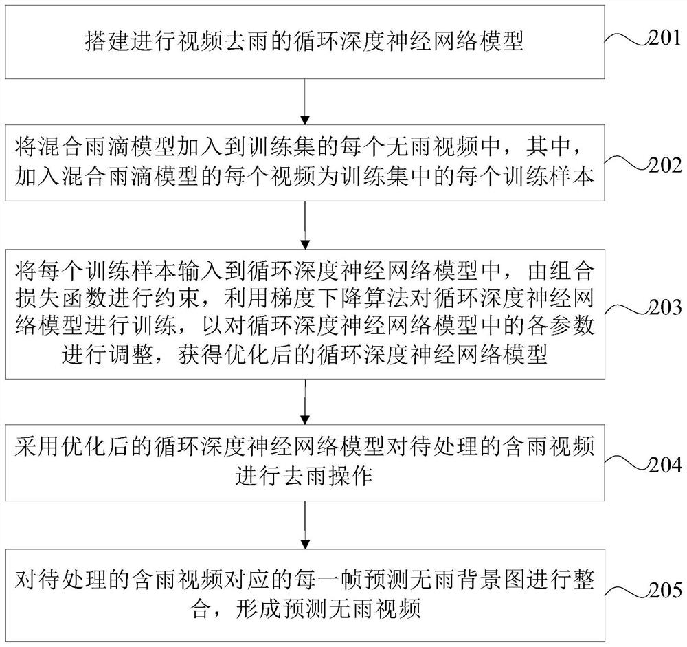 Method, device, equipment and computer-readable storage medium for removing rain from video