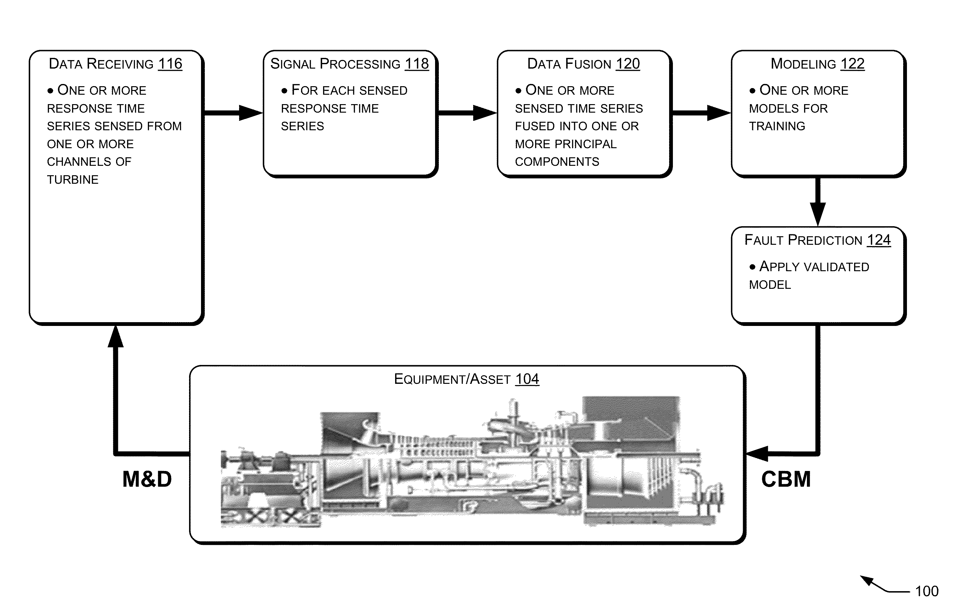 Fault Prediction of Monitored Assets