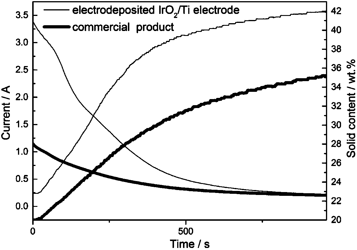 Electrolysis anode plate and preparation method and application thereof