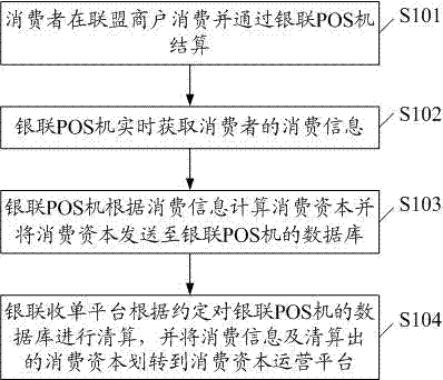 Consumption capital gain method and system