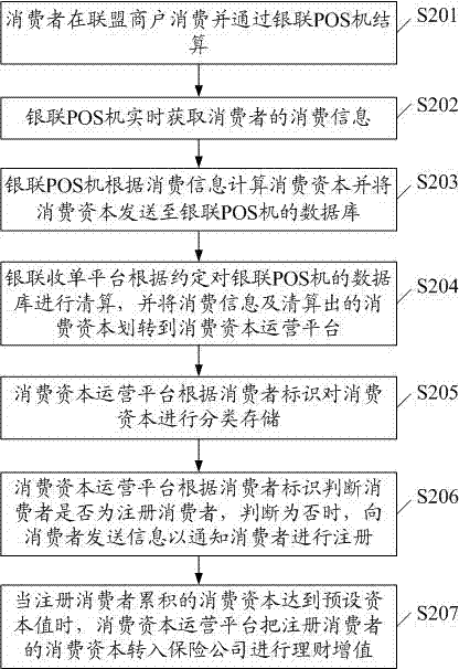 Consumption capital gain method and system