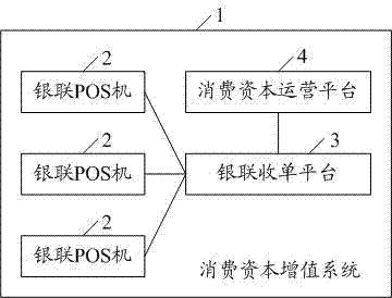 Consumption capital gain method and system