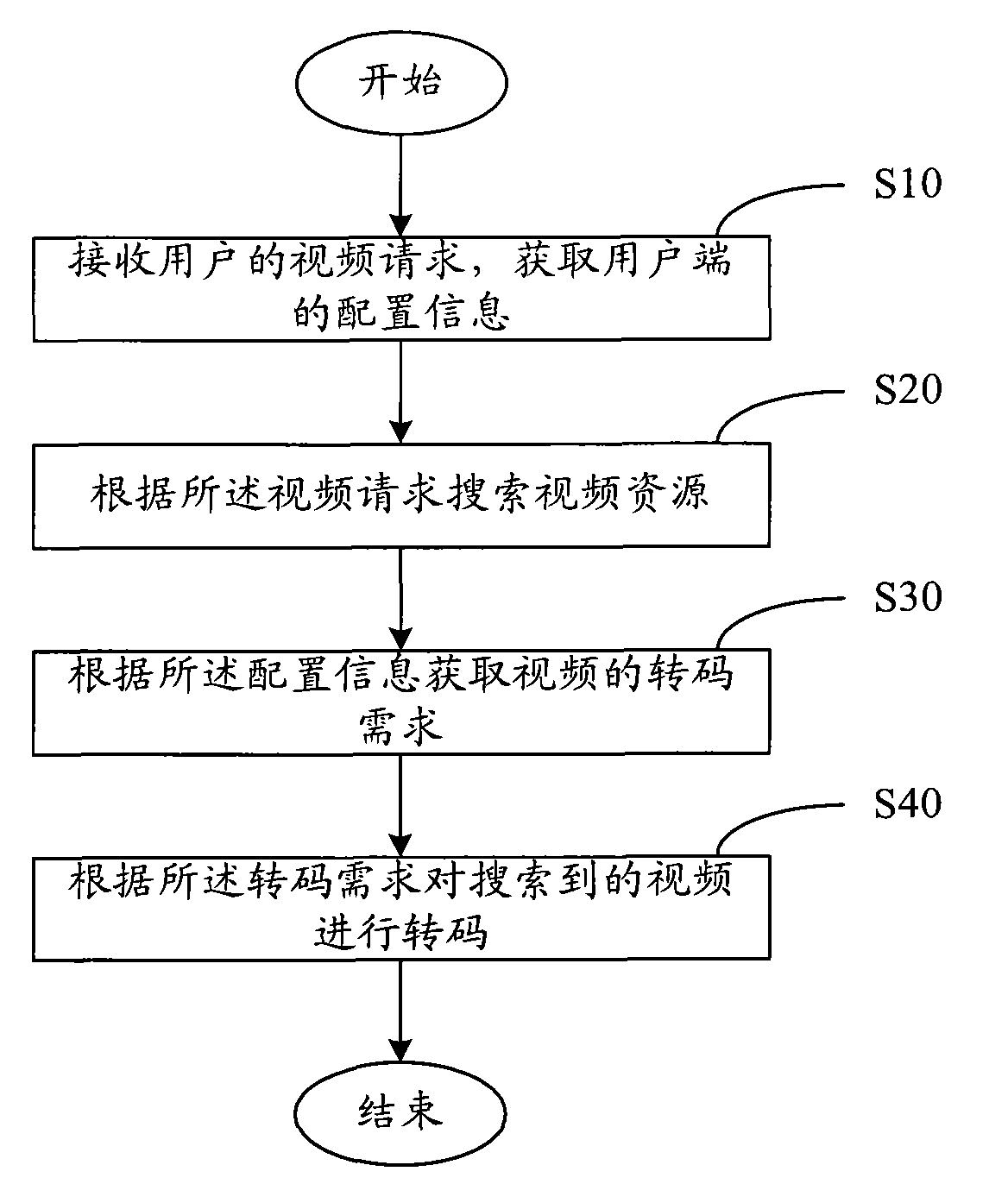 Video self-adaptive transcoding method and system