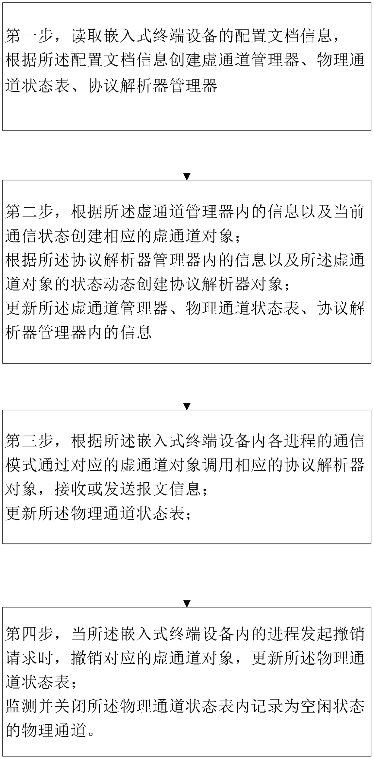 Communication channel management method and system for embedded terminal equipment