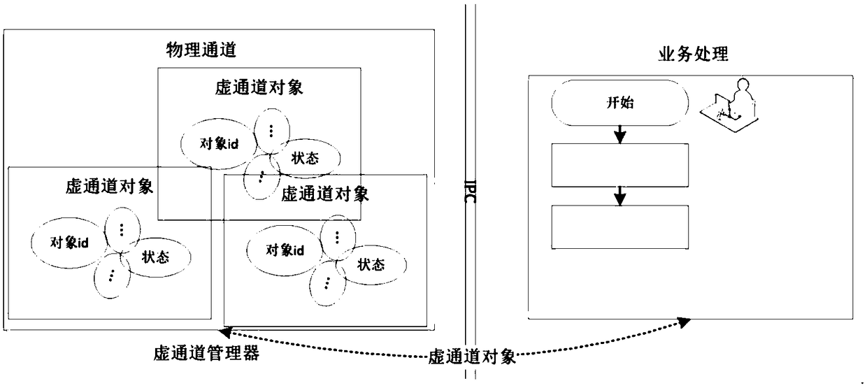 Communication channel management method and system for embedded terminal equipment