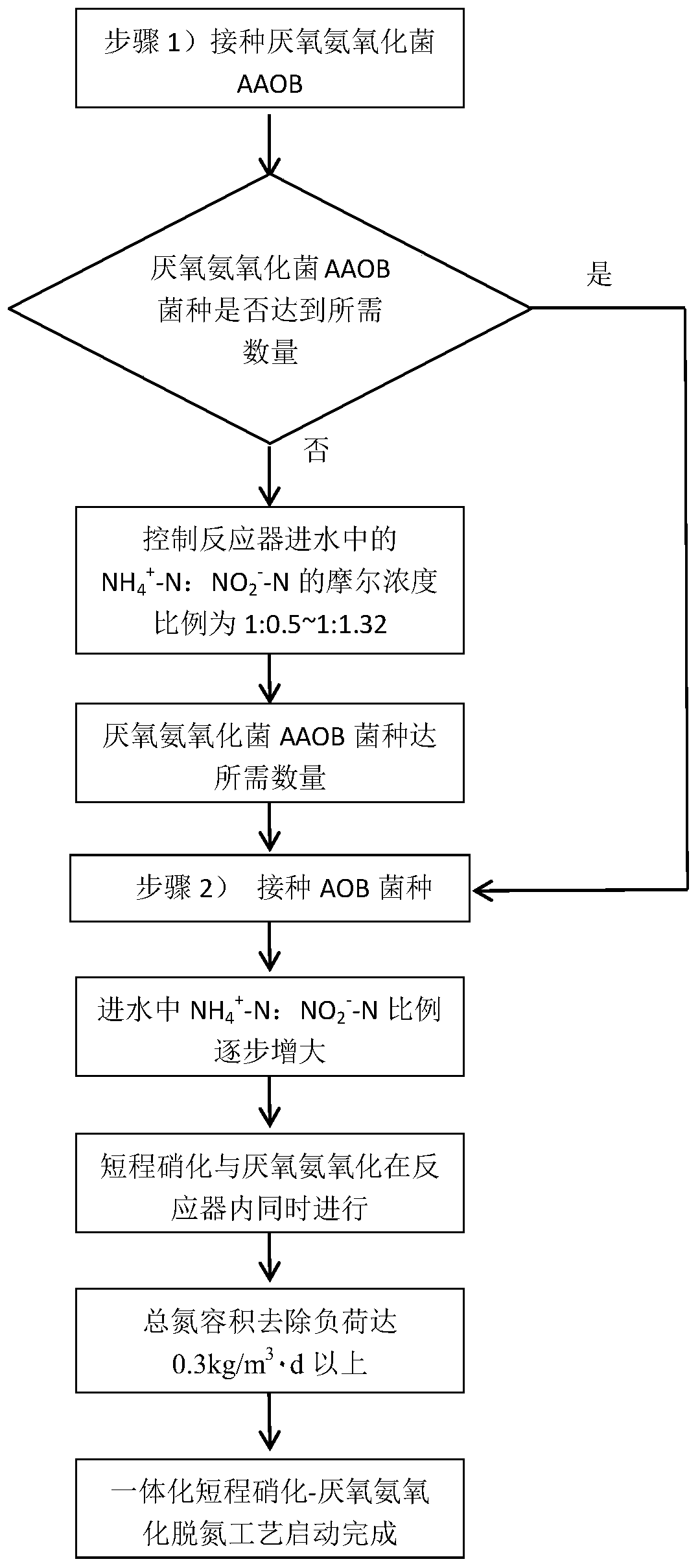 Starting method of integrated short-cut nitrification-anaerobic ammonia oxidation de-nitrification process