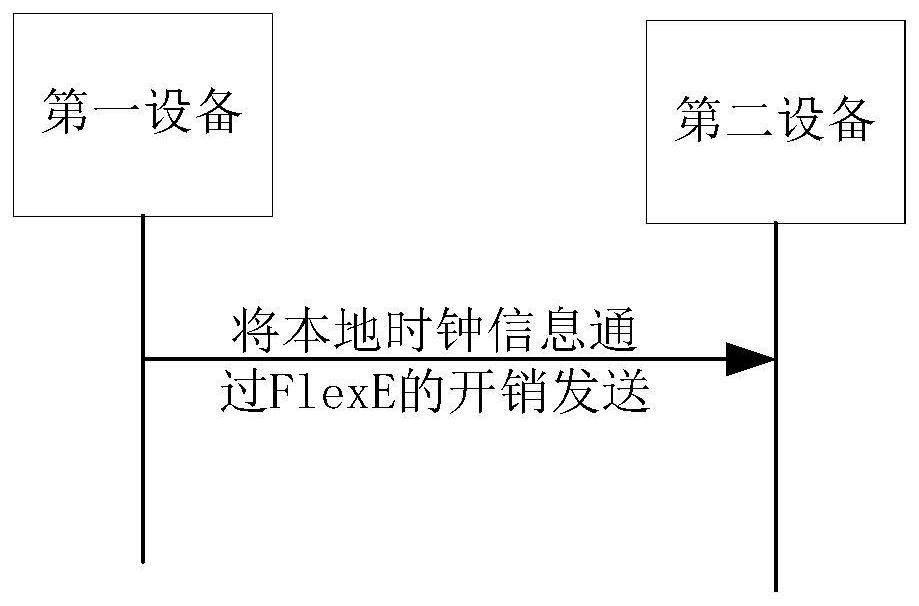 Clock synchronization method, system and optical transmission equipment