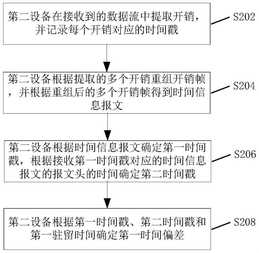 Clock synchronization method, system and optical transmission equipment