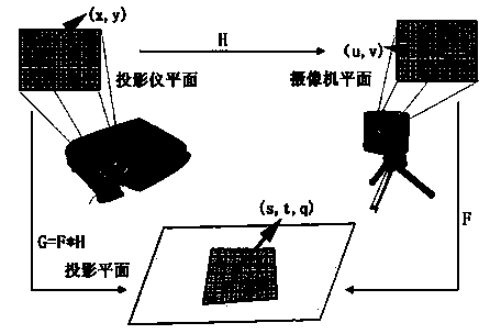 Method for self-adaptation geometric correction of projector picture