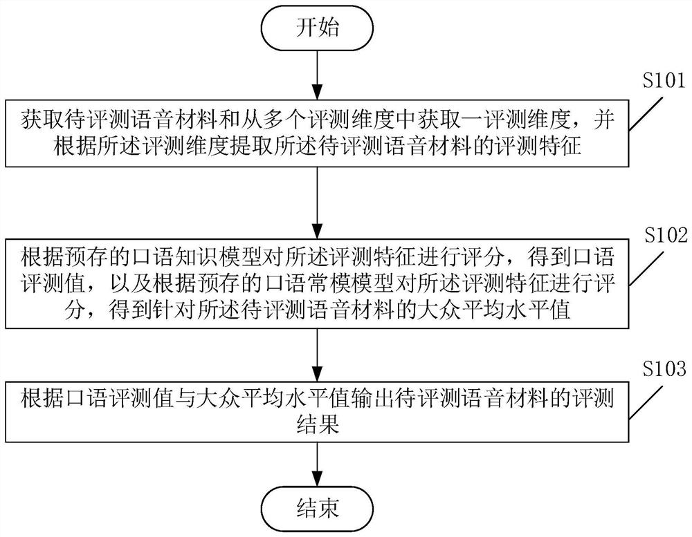 A method and device for oral evaluation