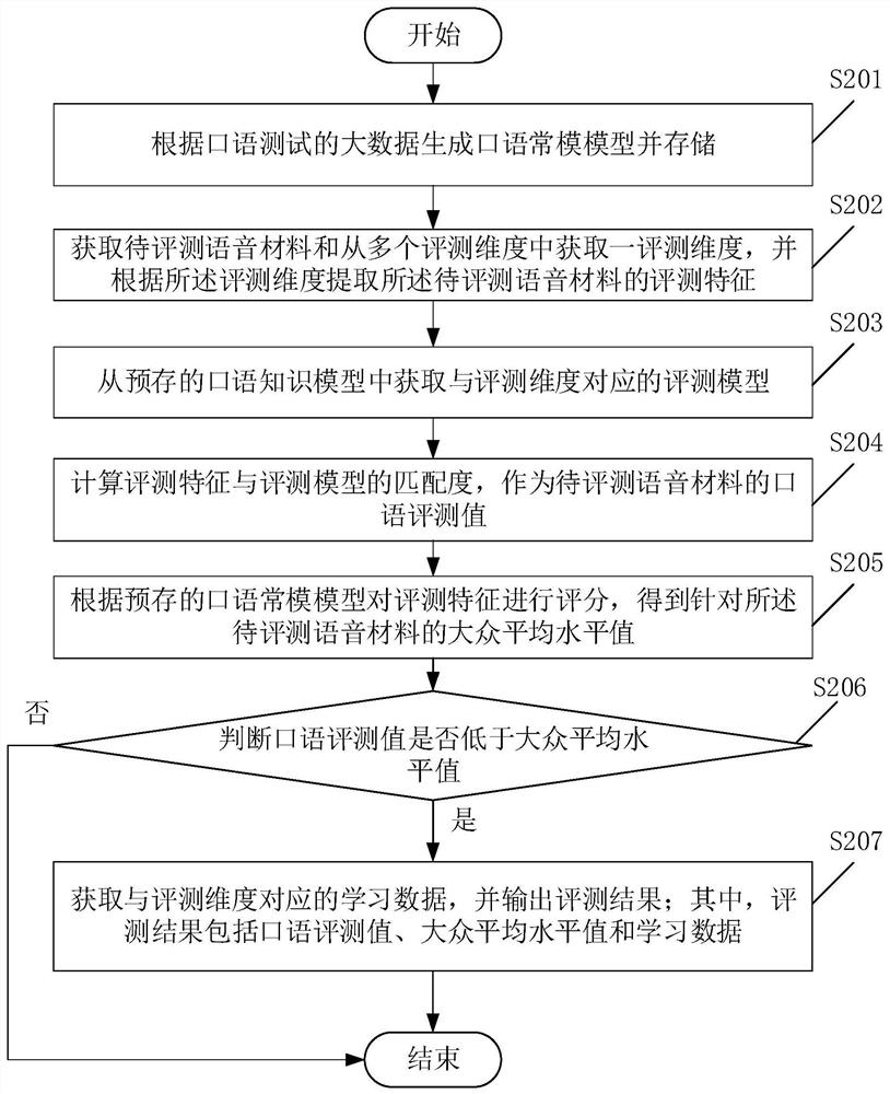 A method and device for oral evaluation