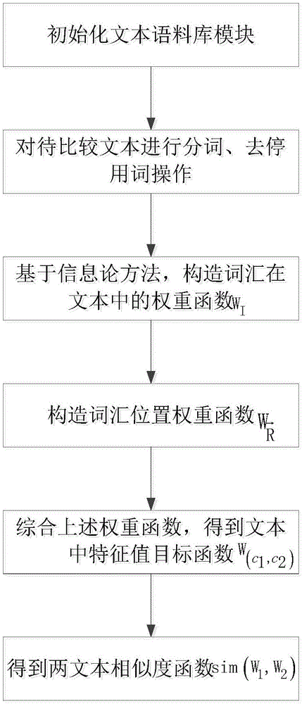 Improved text similarity solution method