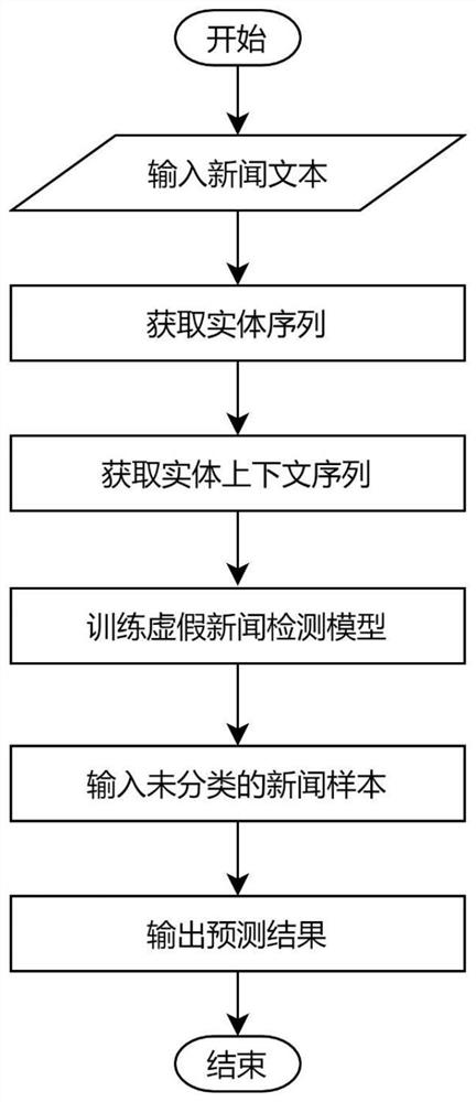 False news detection method based on knowledge perception attention network