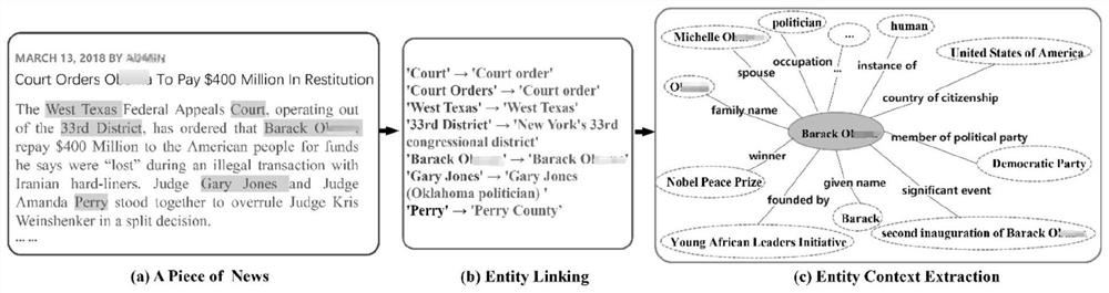 False news detection method based on knowledge perception attention network