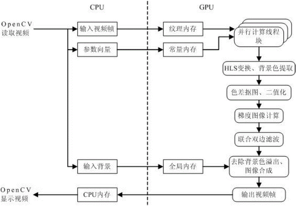 A blue screen cutout method