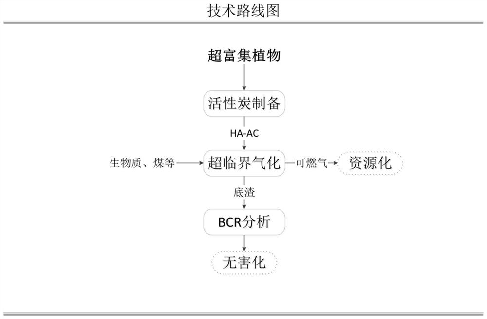 A method for high-quality and harmless utilization of hyperaccumulator plants