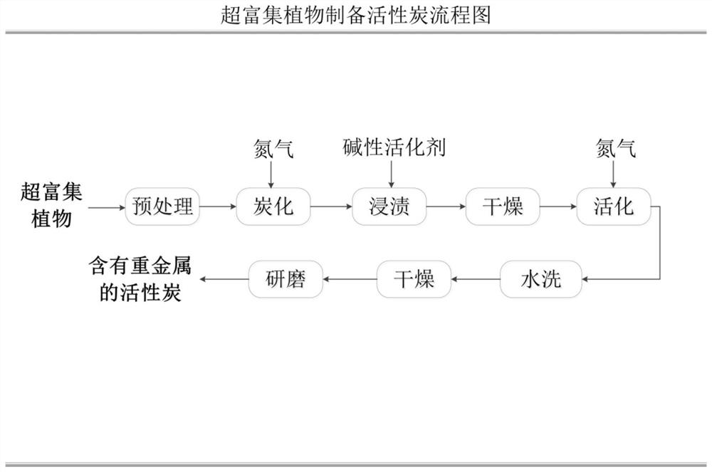 A method for high-quality and harmless utilization of hyperaccumulator plants