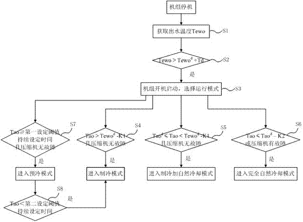 Control method of water chiller unit