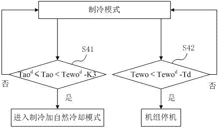 Control method of water chiller unit