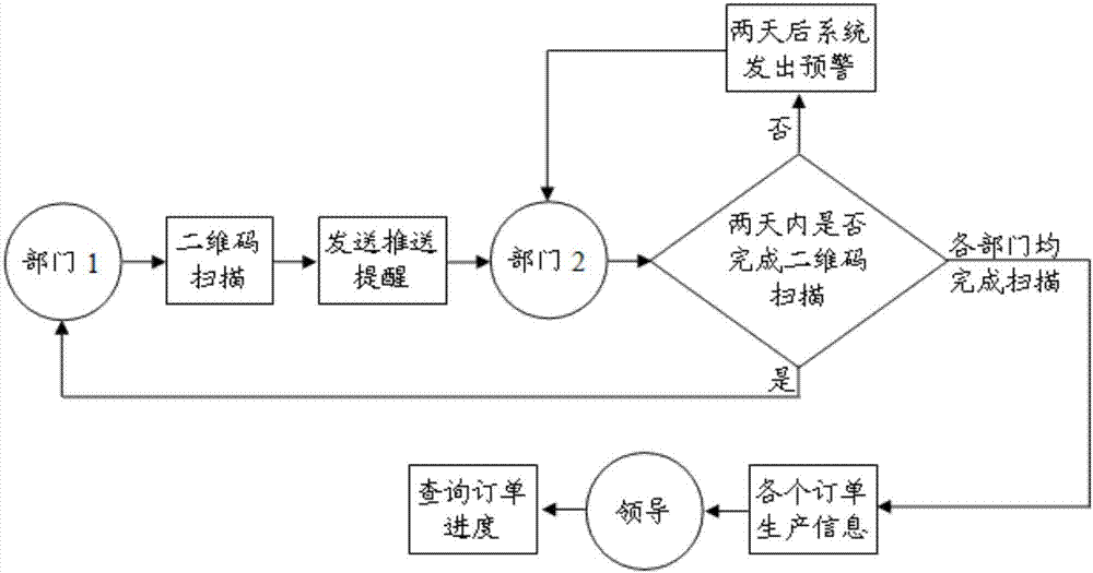 Power equipment manufacturing enterprise information progress monitoring method and system