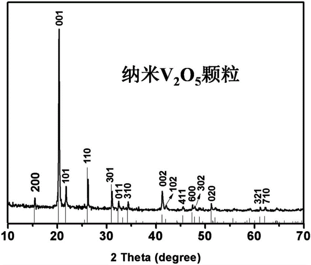 Preparation method and application of nanometer vanadium pentoxide anode material suitable for industrial production