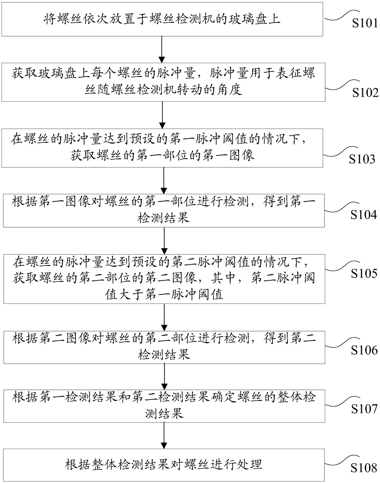 Screw detection method and device