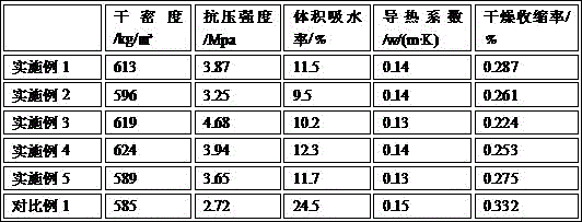 Steel-slag inflaming-retarding heat-preservation foam concrete and preparing method thereof