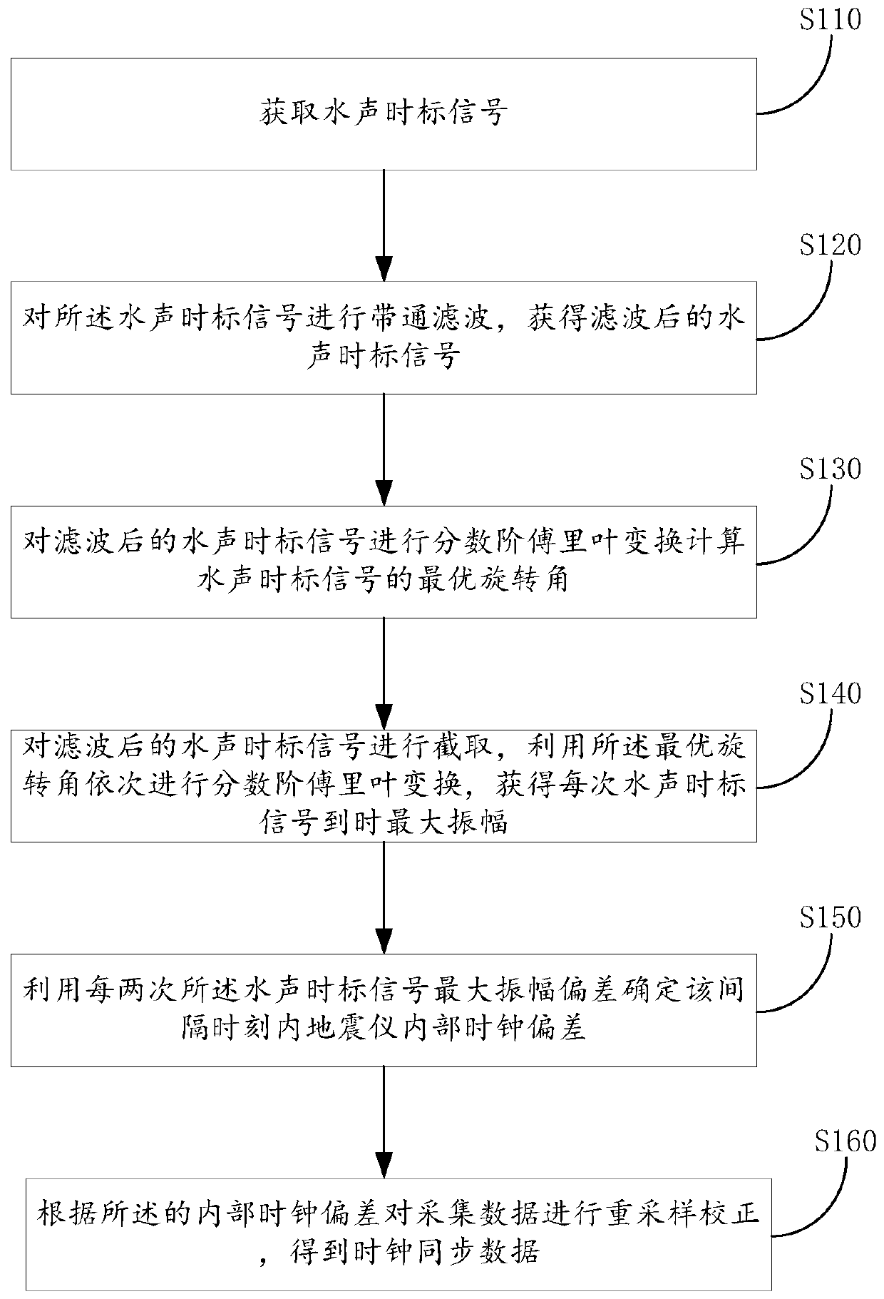 Method and device for acquiring data clock by seismograph