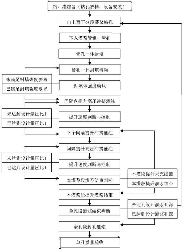 Pored-tube filling and high-pressure impacting extruding grouting method