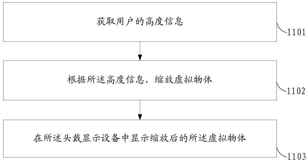 Display method, device and equipment of head-mounted display device