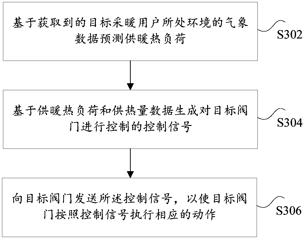 Heat supply method, device and system based on building heat supply load forecasting