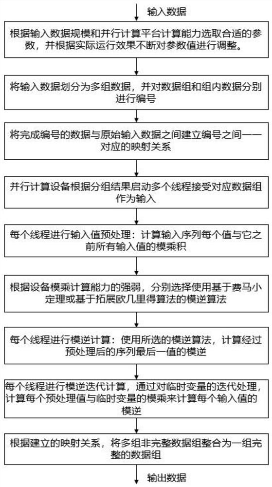 High-throughput modular inversion calculation method and system in parallel environment