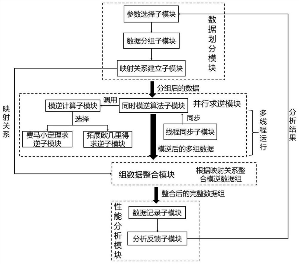 High-throughput modular inversion calculation method and system in parallel environment