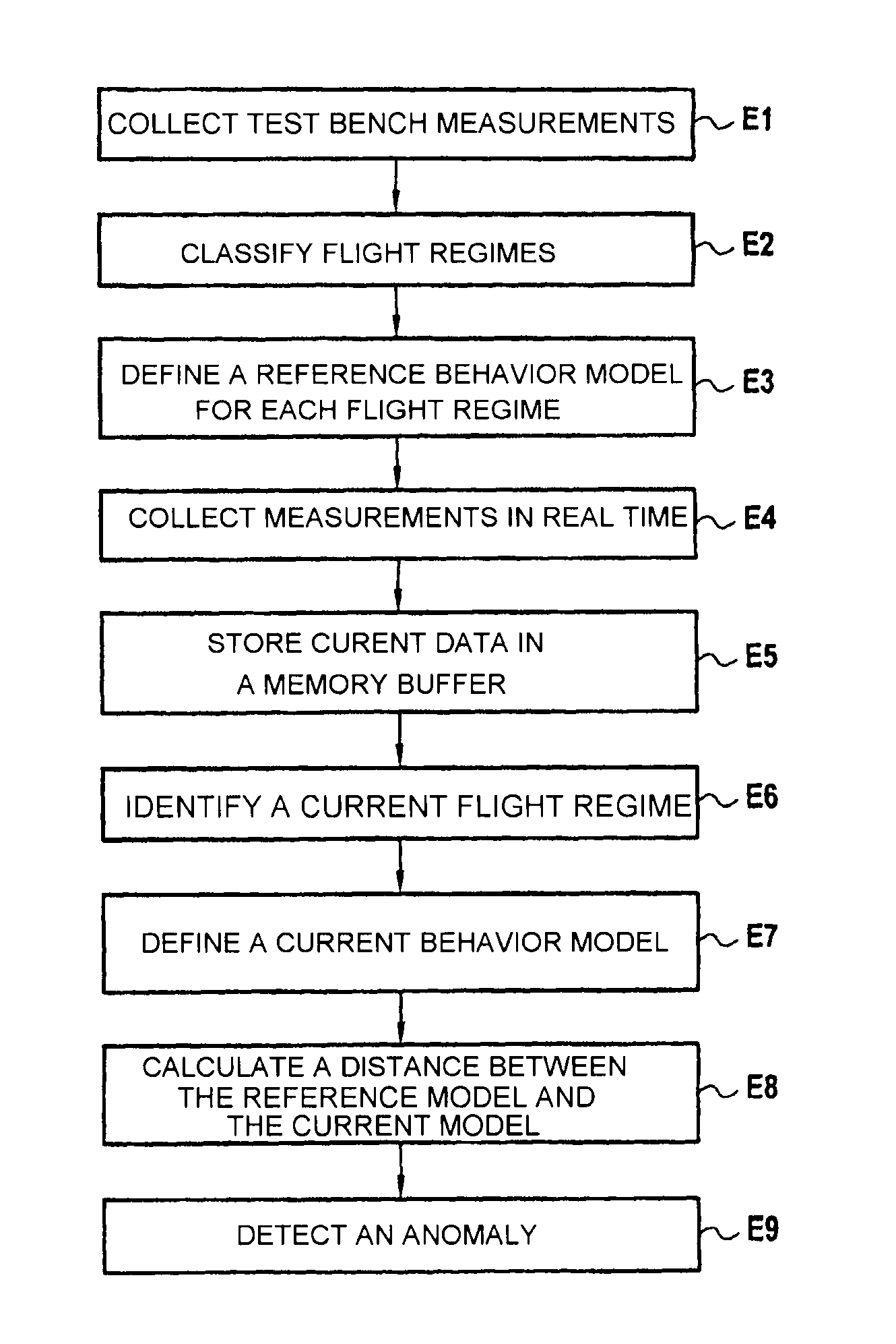 Detection of anomalies in an aircraft engine