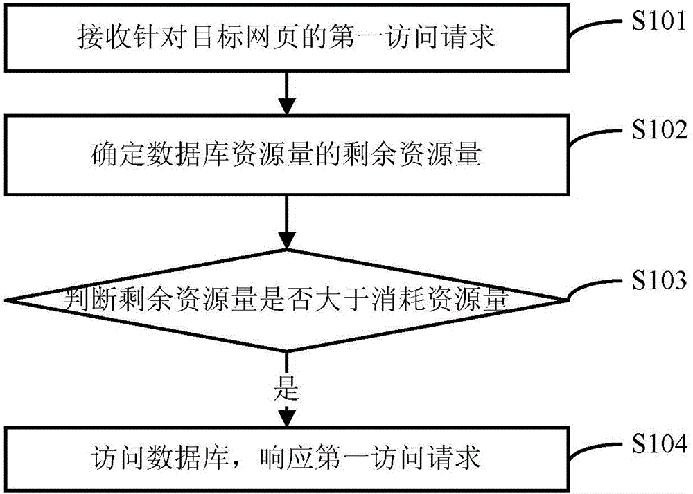 Access control method and apparatus