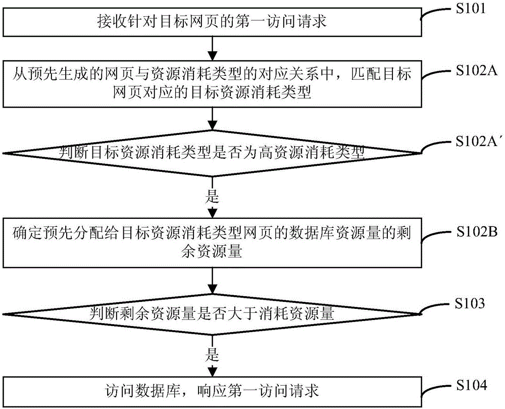 Access control method and apparatus