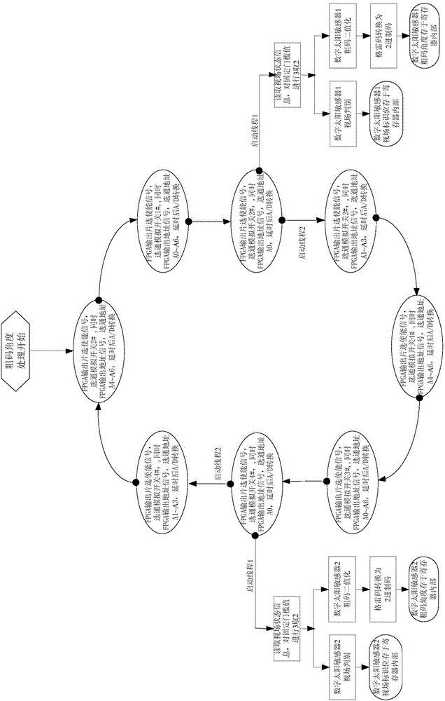 Encoding type sun sensor signal processing system based on FPGA