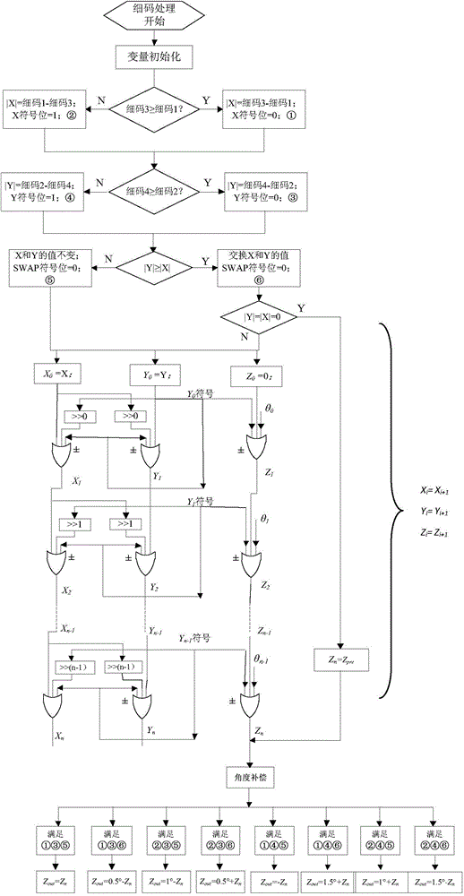 Encoding type sun sensor signal processing system based on FPGA