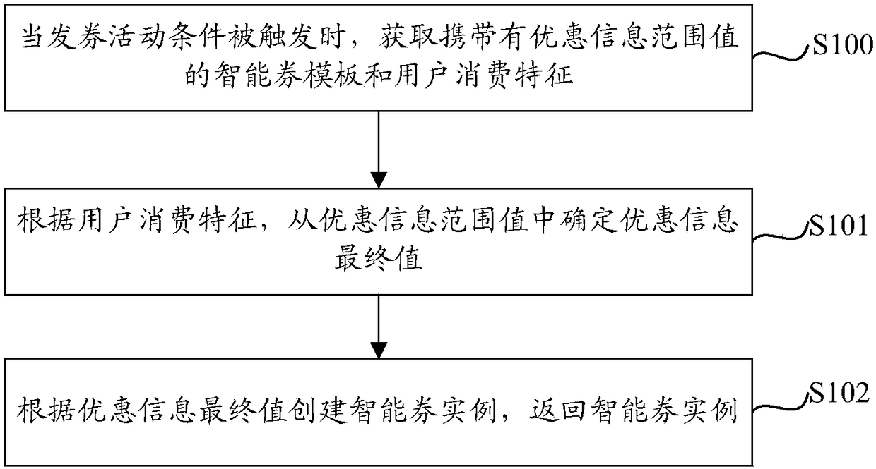 Smart coupon issuing method and device, and method and device for verification by employing smart coupon