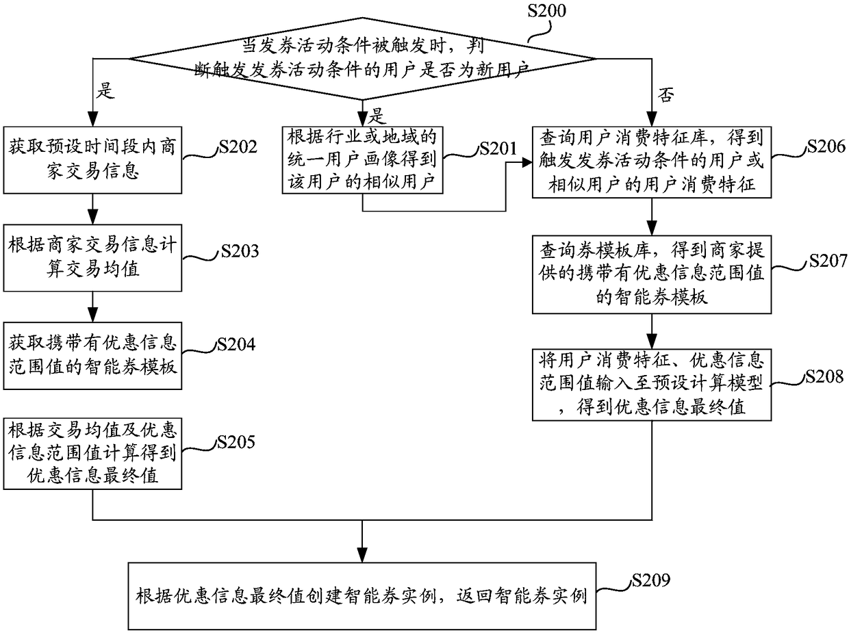 Smart coupon issuing method and device, and method and device for verification by employing smart coupon