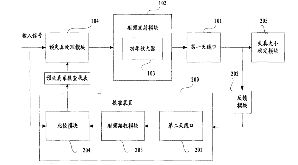 Calibration device and calibration method of multi-input multi-output (MIMO) terminal