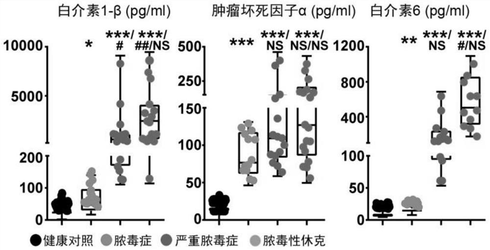 Application of reagent for inhibiting pyroptosis of platelets in preparation of medicine for preventing and/or treating sepsis