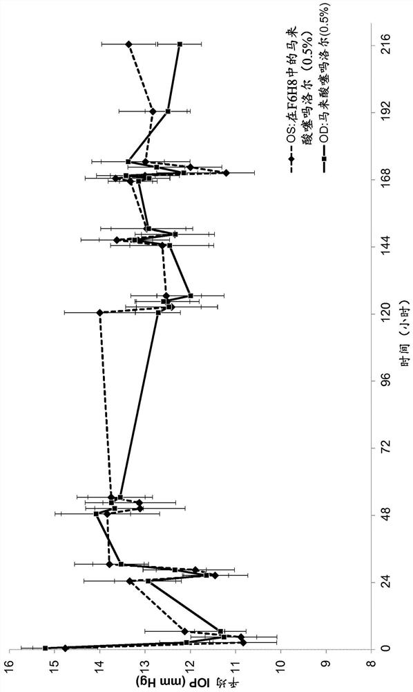 Pharmaceutical composition comprising timolol