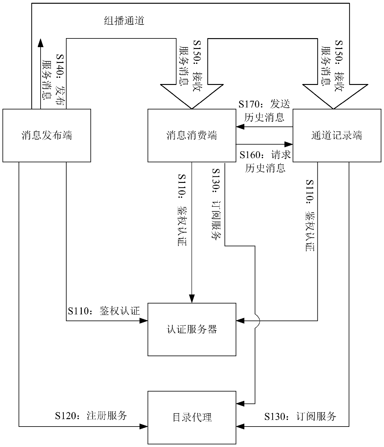 A distributed message exchange method and system