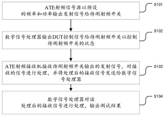 Method and system for testing response time of radio frequency switch chip