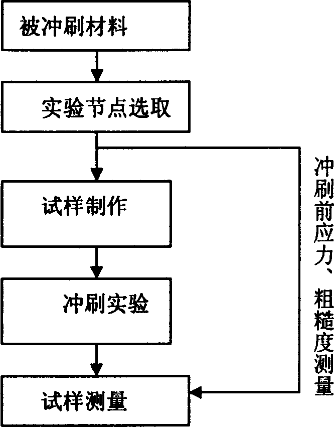 Measuring method for high-pressure heater heat exchange pipe scour-corrosion experiment