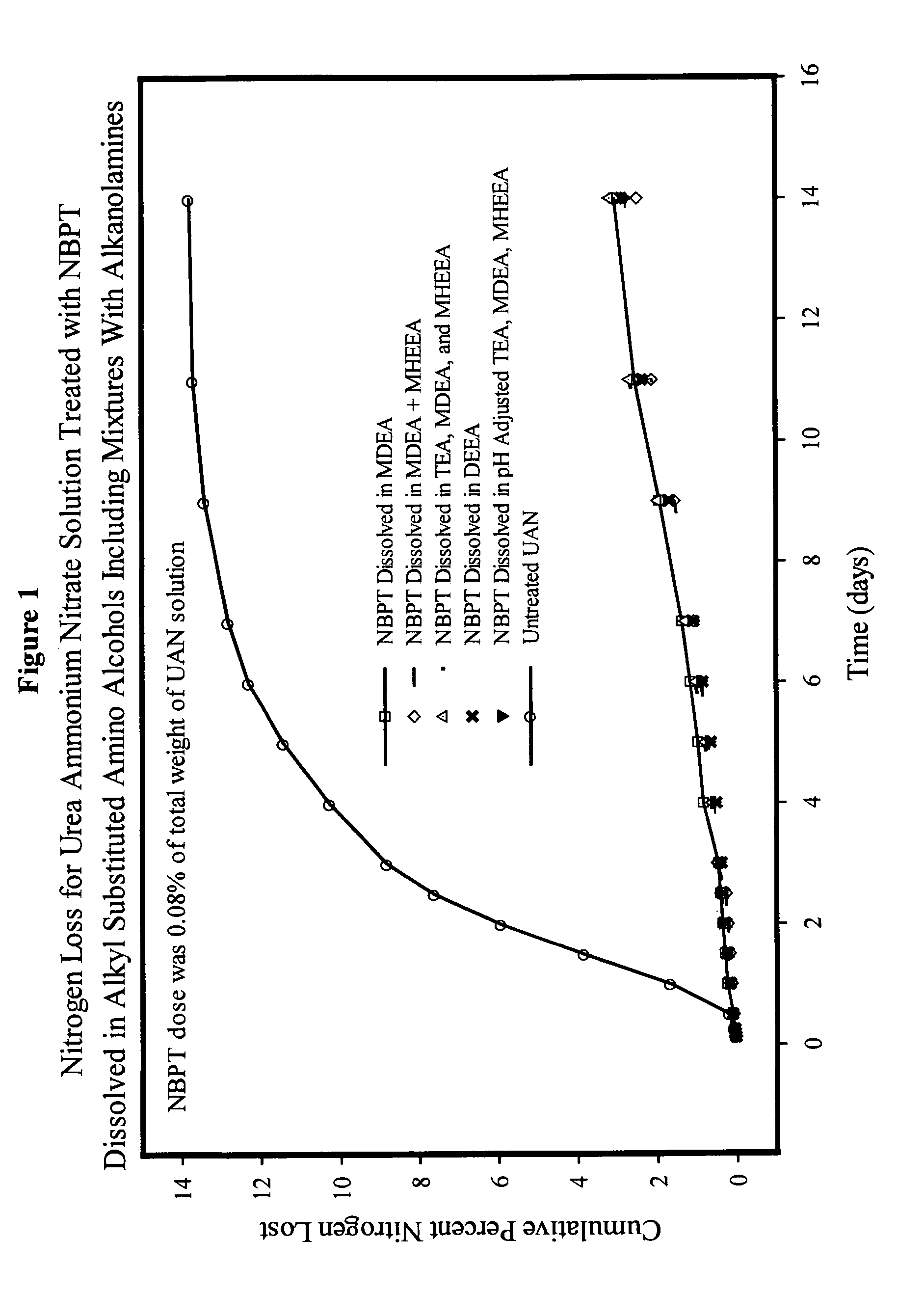 NBPT solution for preparing urease inhibited urea fertilizers prepared from N-alkyl; N, N-alkyl; and N-alkyl-N-alkoxy amino alcohols