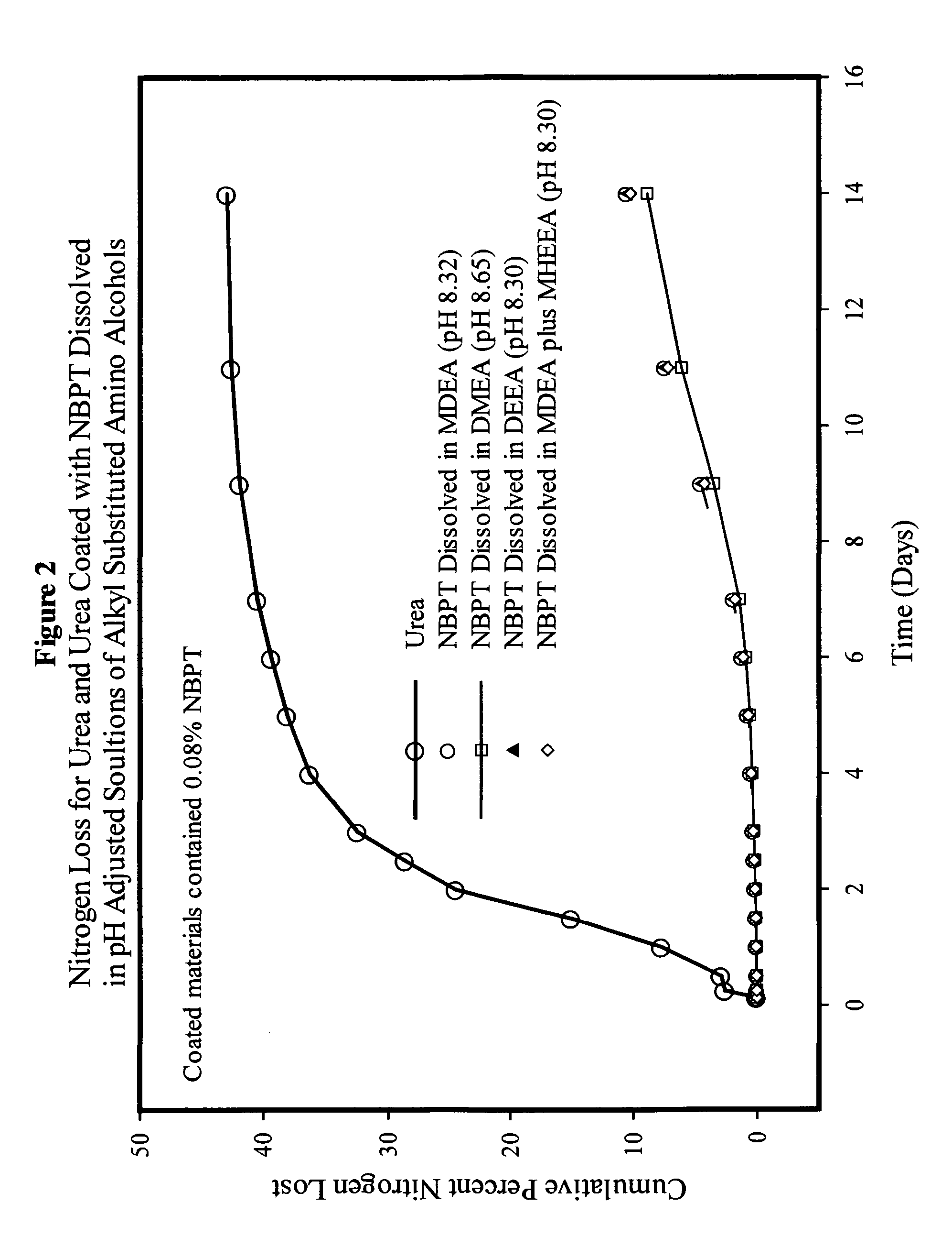 NBPT solution for preparing urease inhibited urea fertilizers prepared from N-alkyl; N, N-alkyl; and N-alkyl-N-alkoxy amino alcohols