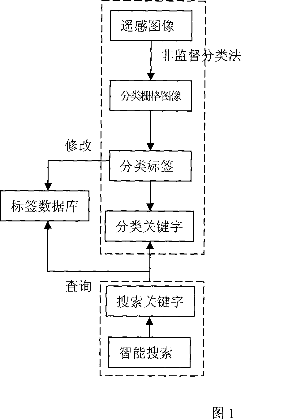 Remote sense image data intelligent search method based on content